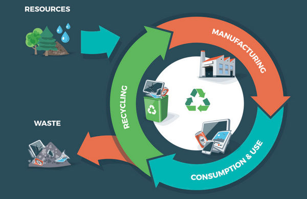 Circular Economy in Textile Industry – Textile Learner