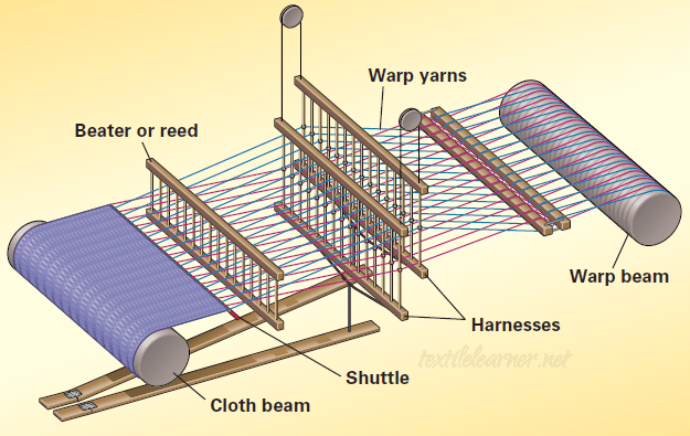 Basic Weaving Mechanism of Loom